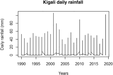 Kigali daily rainfall