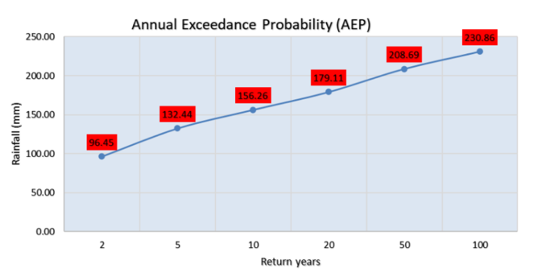 Annual Exceedance Probability (AEP) 